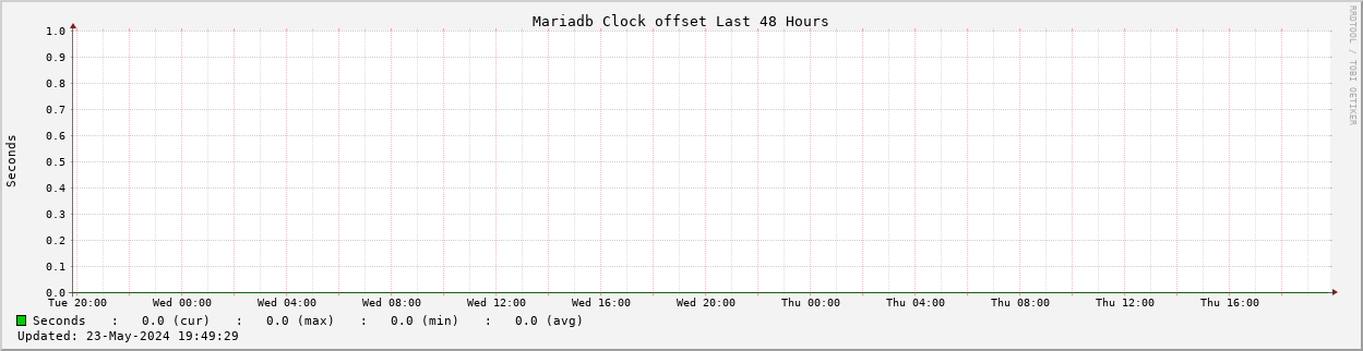 hourly graph